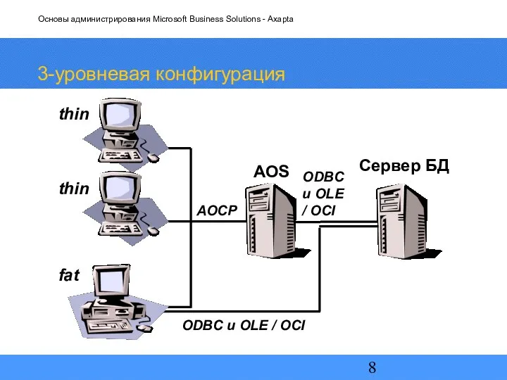 3-уровневая конфигурация thin thin fat ODBC и OLE / OCI AOS