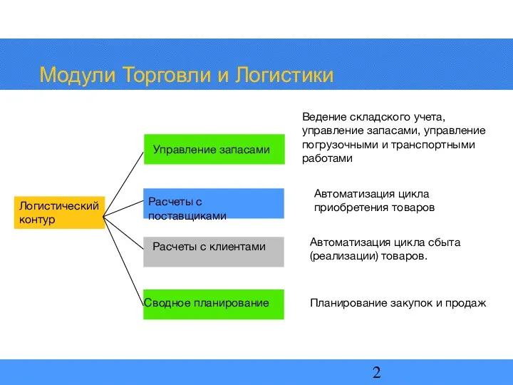 Управление запасами Логистический контур Расчеты с поставщиками Расчеты с клиентами Сводное