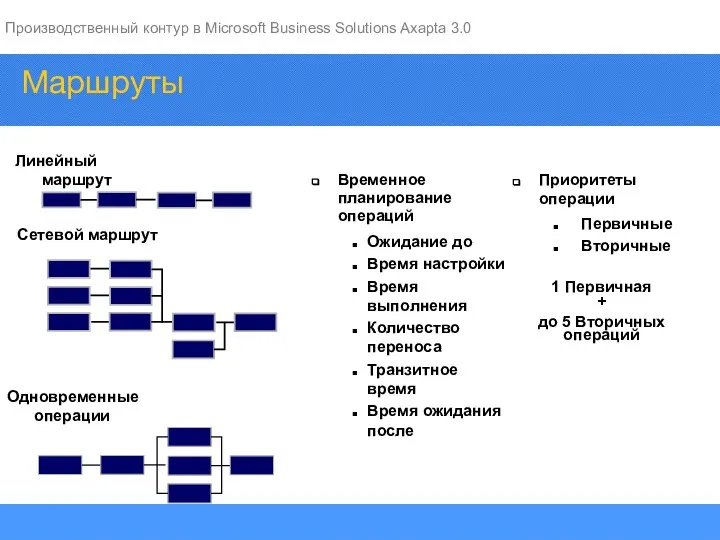 Временное планирование операций Ожидание до Время настройки Время выполнения Количество переноса