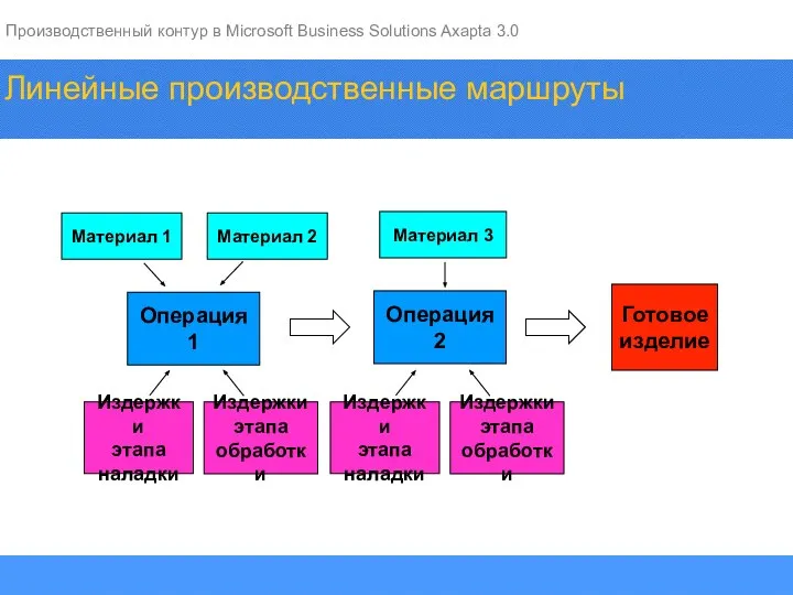 Операция 2 Готовое изделие Операция 1 Линейные производственные маршруты