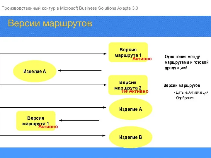 Версии маршрутов - Даты & Активизация - Одобрение Отношения между маршрутами и готовой продукцией Версии маршрутов