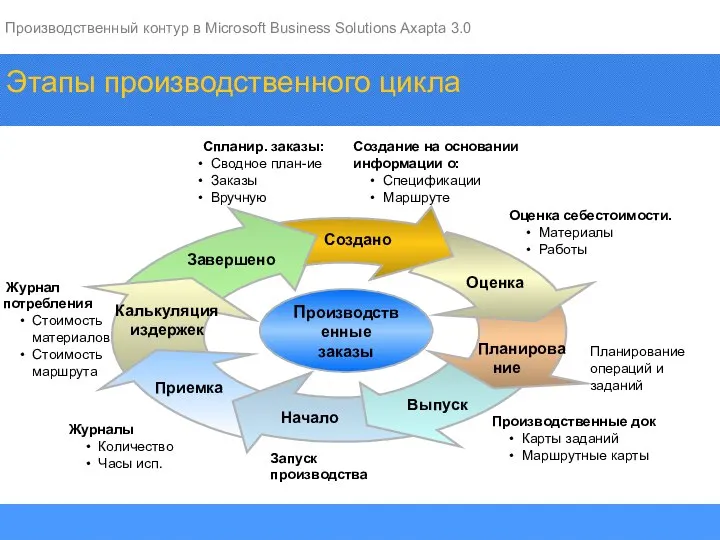 Этапы производственного цикла Журнал потребления Стоимость материалов Стоимость маршрута Журналы Количество