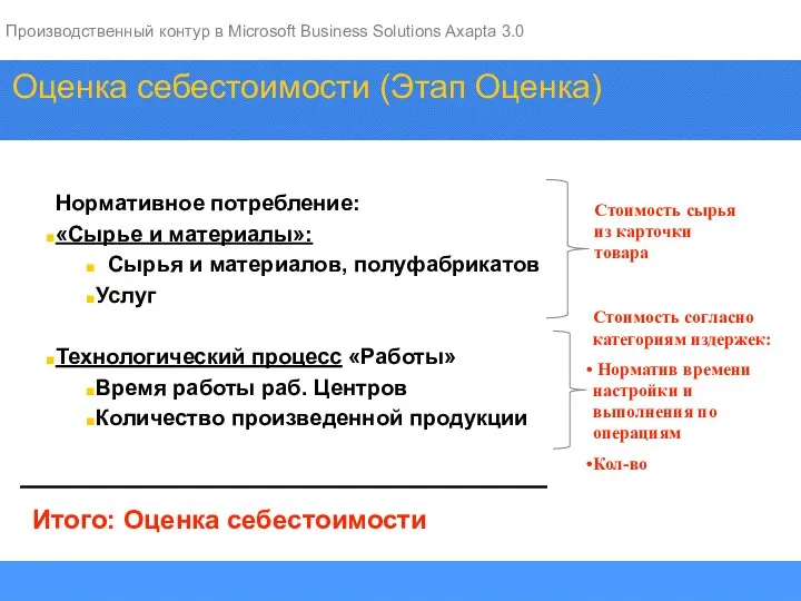 Оценка себестоимости (Этап Оценка) Итого: Оценка себестоимости Стоимость сырья из карточки