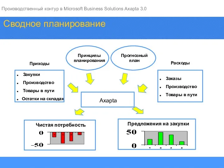 Сводное планирование Приходы Расходы Прогнозный план Заказы Производство Товары в пути