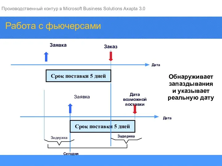 Работа с фьючерсами Обнаруживает запаздывания и указывает реальную дату Срок поставки