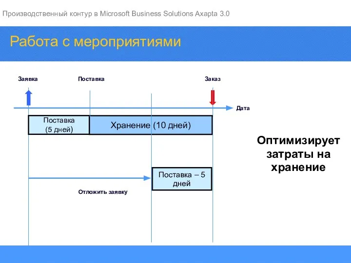 Работа с мероприятиями Оптимизирует затраты на хранение Поставка (5 дней) Заявка