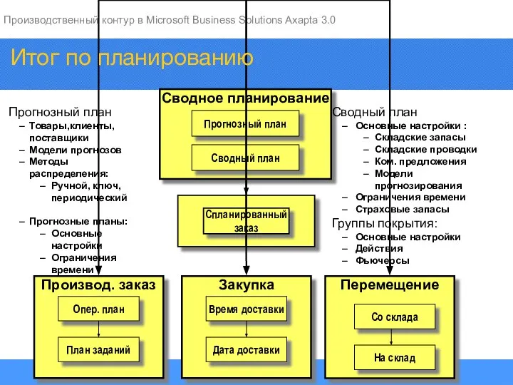 Прогнозный план Товары,клиенты, поставщики Модели прогнозов Методы распределения: Ручной, ключ, периодический