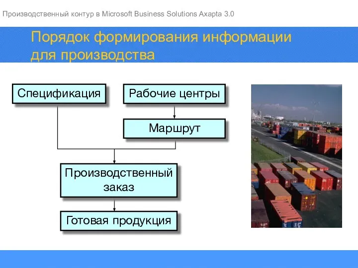 Порядок формирования информации для производства Спецификация Производственный заказ Готовая продукция Рабочие центры Маршрут