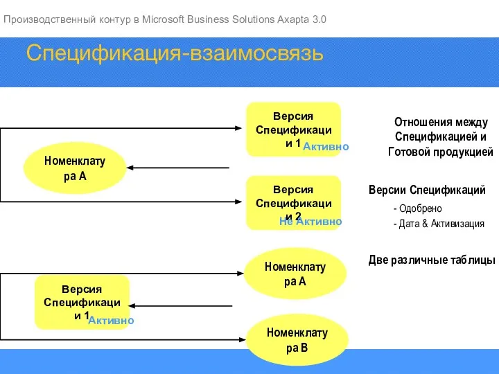 Отношения между Спецификацией и Готовой продукцией Версии Спецификаций - Одобрено -