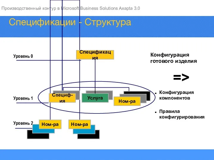 Конфигурация готового изделия => Конфигурация компонентов Правила конфигурирования Услуга Уровень 2