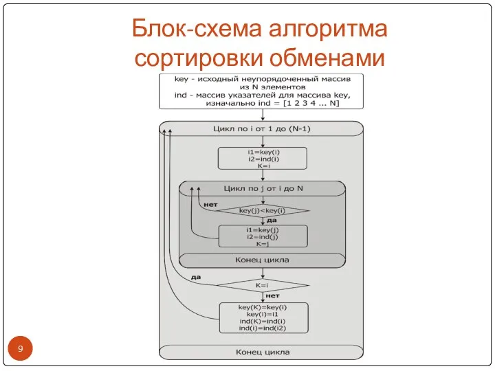 Блок-схема алгоритма сортировки обменами