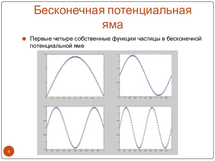 Бесконечная потенциальная яма Первые четыре собственные функции частицы в бесконечной потенциальной яме