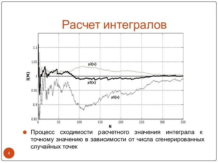 Расчет интегралов Процесс сходимости расчетного значения интеграла к точному значению в