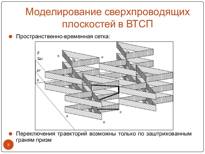 Моделирование сверхпроводящих плоскостей в ВТСП Пространственно-временная сетка: Переключения траекторий возможны только по заштрихованным граням призм