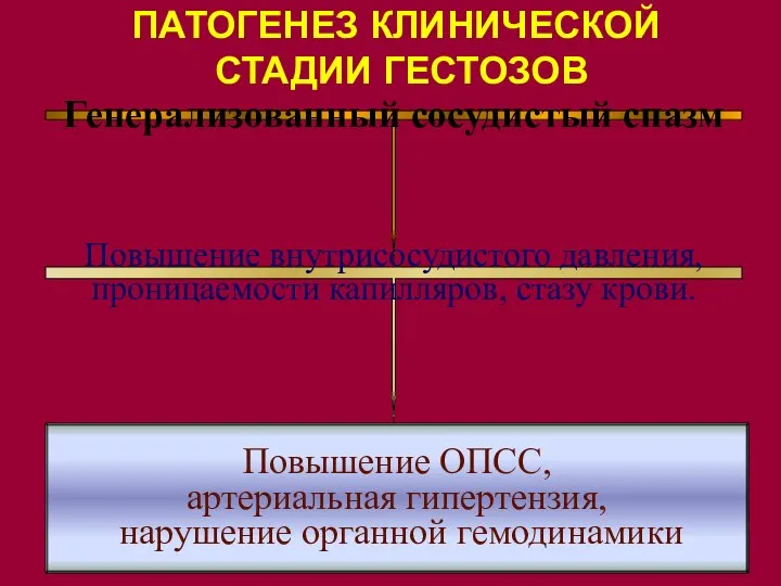 ПАТОГЕНЕЗ КЛИНИЧЕСКОЙ СТАДИИ ГЕСТОЗОВ Генерализованный сосудистый спазм Повышение внутрисосудистого давления, проницаемости