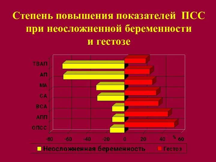 Степень повышения показателей ПСС при неосложненной беременности и гестозе