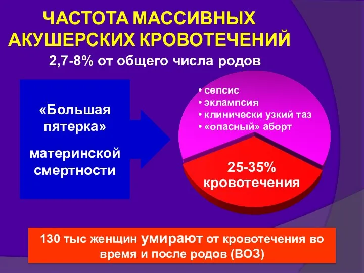 ЧАСТОТА МАССИВНЫХ АКУШЕРСКИХ КРОВОТЕЧЕНИЙ 2,7-8% от общего числа родов «Большая пятерка»