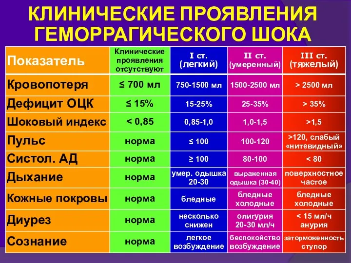 КЛИНИЧЕСКИЕ ПРОЯВЛЕНИЯ ГЕМОРРАГИЧЕСКОГО ШОКА