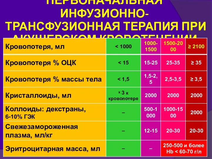 ПЕРВОНАЧАЛЬНАЯ ИНФУЗИОННО-ТРАНСФУЗИОННАЯ ТЕРАПИЯ ПРИ АКУШЕРСКОМ КРОВОТЕЧЕНИИ