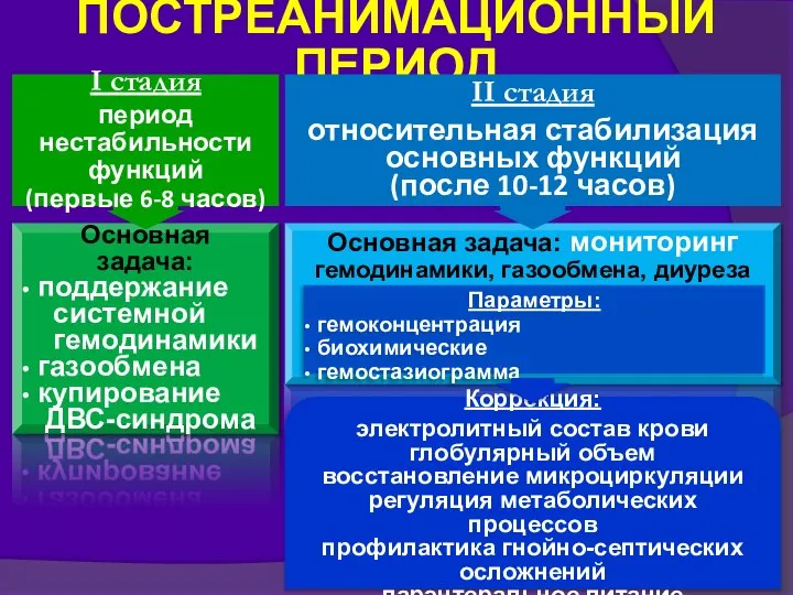 ПОСТРЕАНИМАЦИОННЫЙ ПЕРИОД Основная задача: поддержание системной гемодинамики газообмена купирование ДВС-синдрома Основная