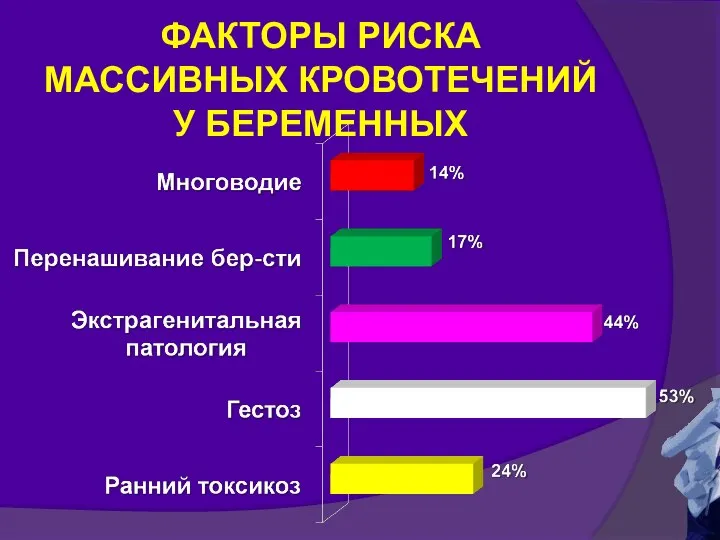 ФАКТОРЫ РИСКА МАССИВНЫХ КРОВОТЕЧЕНИЙ У БЕРЕМЕННЫХ