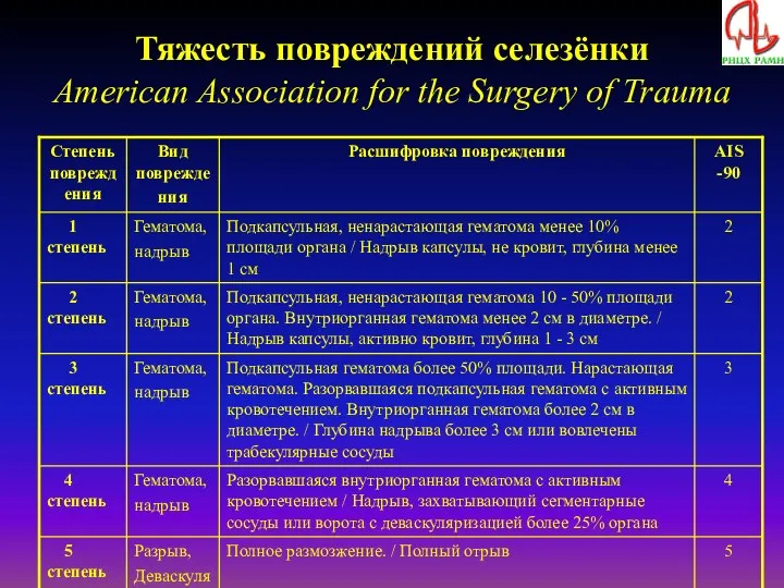 Тяжесть повреждений селезёнки American Association for the Surgery of Trauma