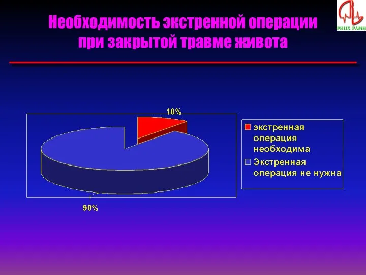 Необходимость экстренной операции при закрытой травме живота