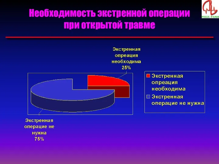 Необходимость экстренной операции при открытой травме