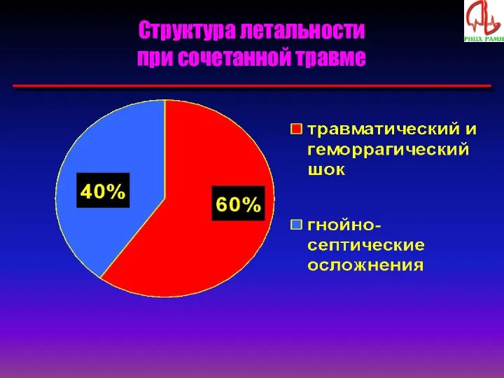 Структура летальности при сочетанной травме