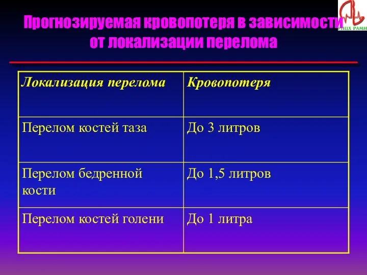 Прогнозируемая кровопотеря в зависимости от локализации перелома