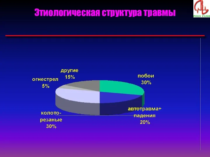 Этиологическая структура травмы