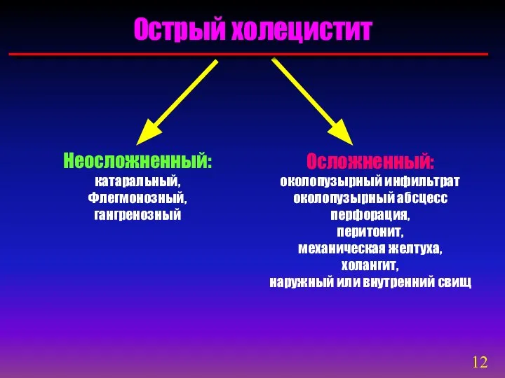 Неосложненный: катаральный, Флегмонозный, гангренозный Острый холецистит Осложненный: околопузырный инфильтрат околопузырный абсцесс