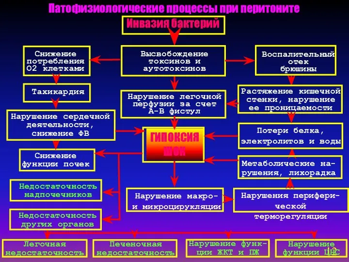 Инвазия бактерий Нарушение легочной перфузии за счет А-В фистул Снижение потребления