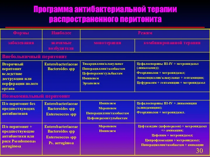 Программа антибактериальной терапии распространенного перитонита