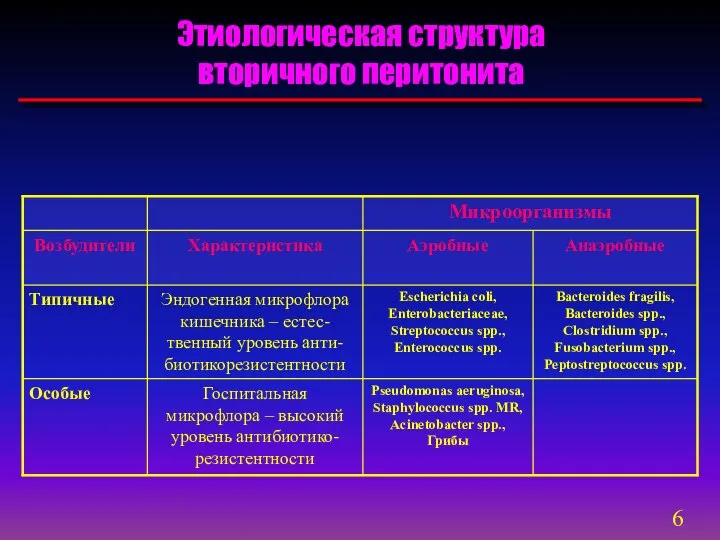 Этиологическая структура вторичного перитонита