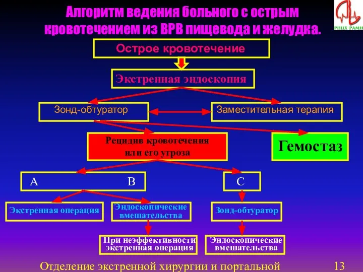 Отделение экстренной хирургии и портальной гипертензии Острое кровотечение Экстренная эндоскопия Зонд-обтуратор