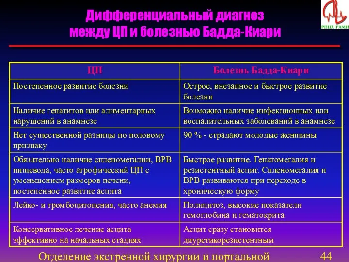 Отделение экстренной хирургии и портальной гипертензии Дифференциальный диагноз между ЦП и болезнью Бадда-Киари