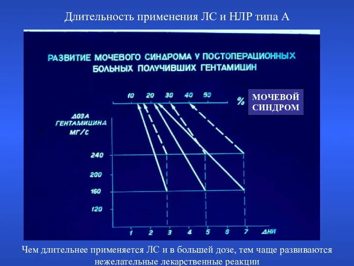 Длительность применения ЛС и НЛР типа А МОЧЕВОЙ СИНДРОМ Чем длительнее