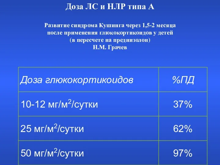 Доза ЛС и НЛР типа А Развитие синдрома Кушинга через 1,5-2