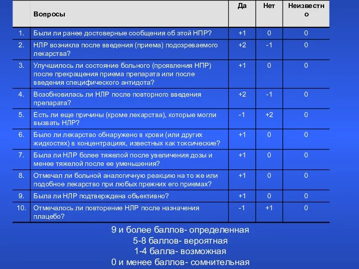 9 и более баллов- определенная 5-8 баллов- вероятная 1-4 балла- возможная 0 и менее баллов- сомнительная