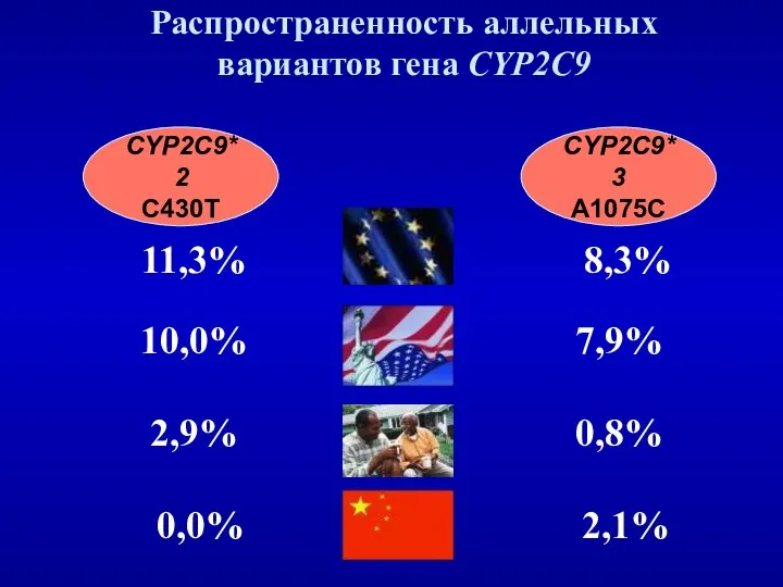 Распространенность аллельных вариантов гена CYP2C9 CYP2C9*2 C430Т CYP2C9*3 А1075С 11,3% 8,3%