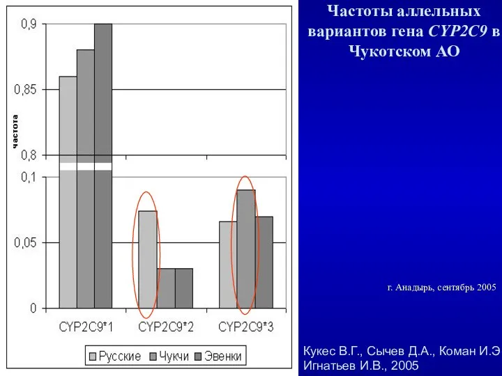 Частоты аллельных вариантов гена CYP2C9 в Чукотском АО Кукес В.Г., Сычев