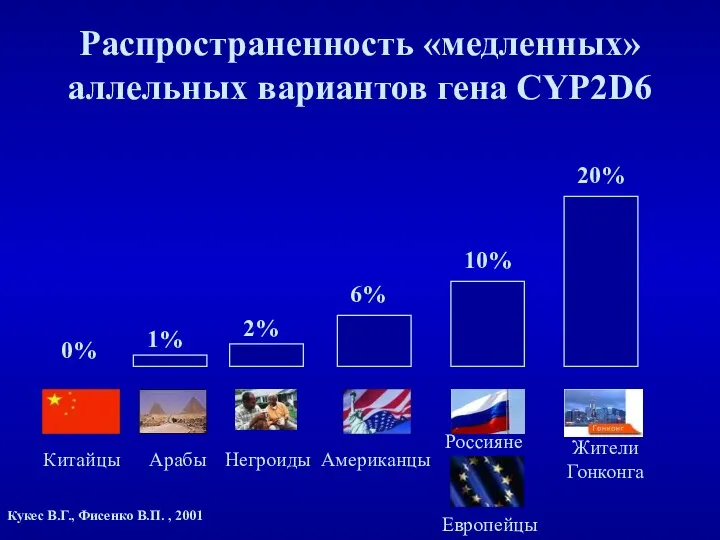 Распространенность «медленных» аллельных вариантов гена CYP2D6 20% 10% 6% 2% 1%