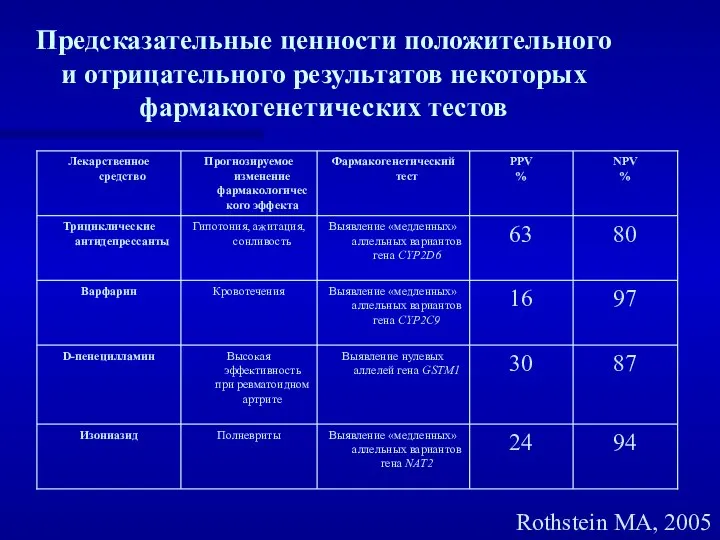 Предсказательные ценности положительного и отрицательного результатов некоторых фармакогенетических тестов Rothstein MA, 2005