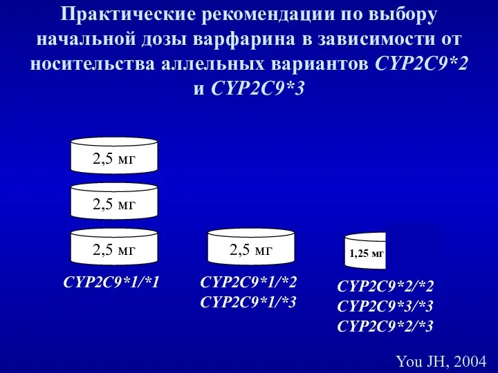 Практические рекомендации по выбору начальной дозы варфарина в зависимости от носительства