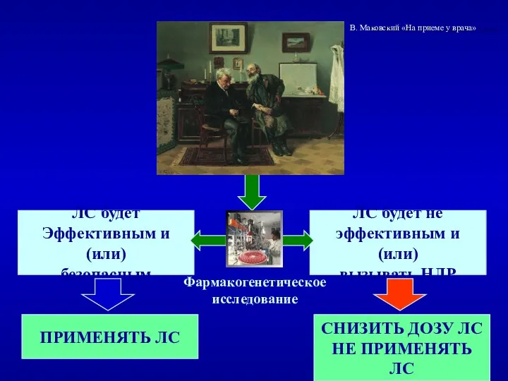 ЛС будет Эффективным и (или) безопасным ЛС будет не эффективным и