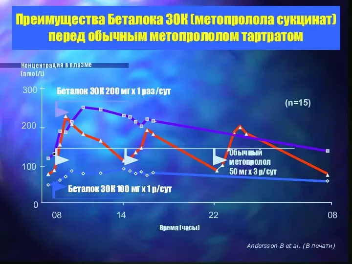 Andersson B et al. (В печати) 08 Время (часы) 14 22