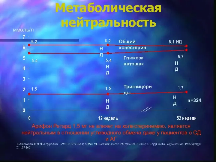 Метаболическая нейтральность ммоль/л 1. Ambrosioni E et al. J Hypertens. 1998;16:1677-1684;