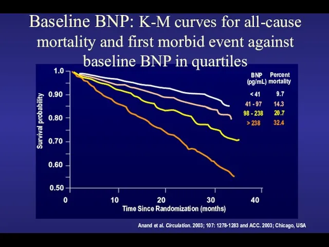 Time Since Randomization (months) Survival probability 9.7 14.3 20.7 32.4 BNP