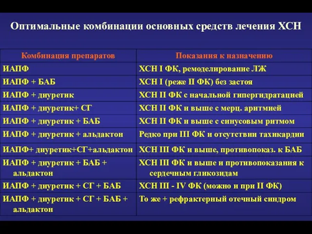 Оптимальные комбинации основных средств лечения ХСН